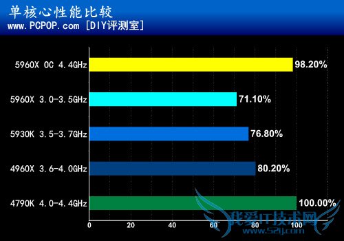 八核新旗舰5960X首发评测:鱼还是熊掌