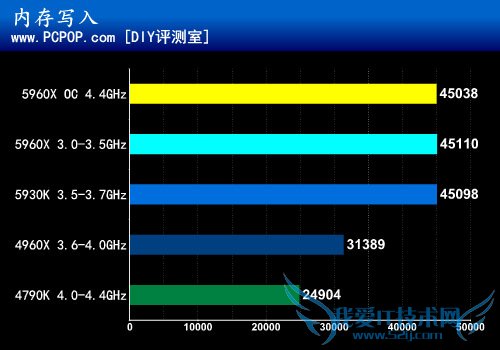 i7-5960X首测:8核16线程DDR4有多强?