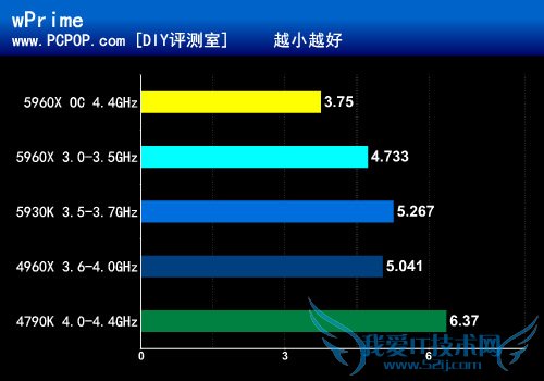八核新旗舰5960X首发评测:鱼还是熊掌