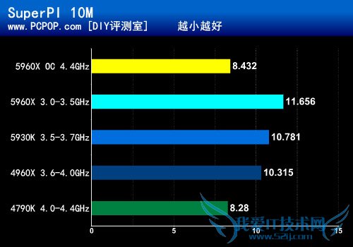 八核新旗舰5960X首发评测:鱼还是熊掌