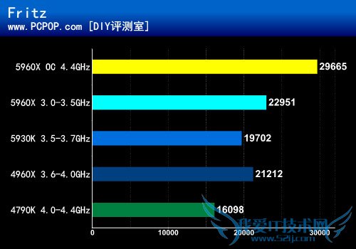 八核新旗舰5960X首发评测:鱼还是熊掌