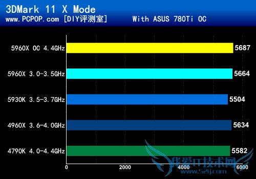 八核新旗舰5960X首发评测:鱼还是熊掌