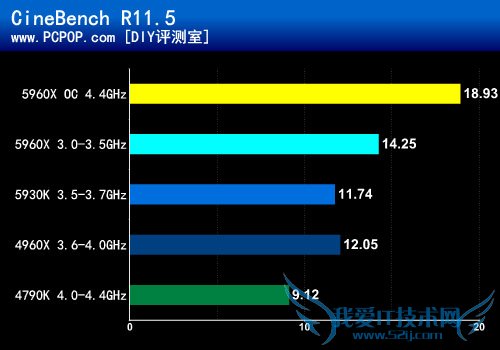 八核新旗舰5960X首发评测:鱼还是熊掌