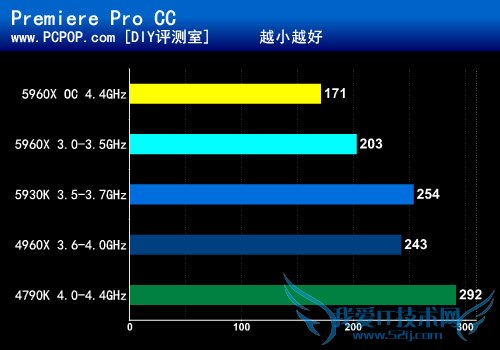 八核新旗舰5960X首发评测:鱼还是熊掌