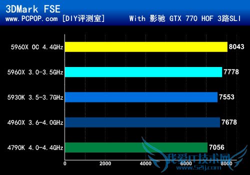 八核新旗舰5960X首发评测:鱼还是熊掌