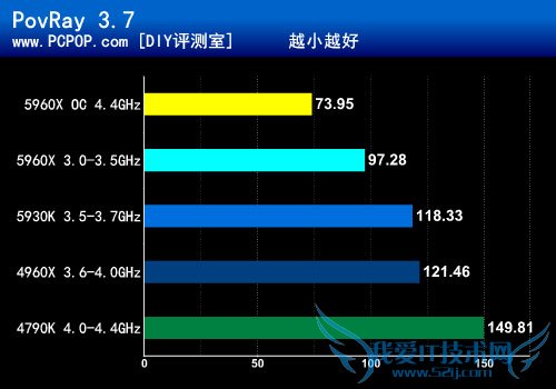 八核新旗舰5960X首发评测:鱼还是熊掌