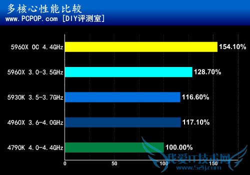 八核新旗舰5960X首发评测:鱼还是熊掌