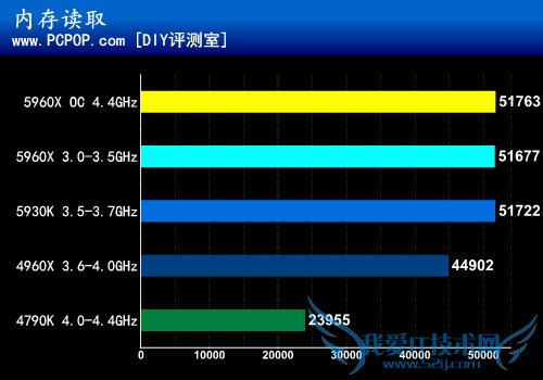 i7-5960X首测:8核16线程DDR4有多强?