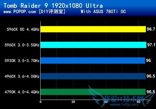 八核新旗舰5960X首发评测:鱼还是熊掌