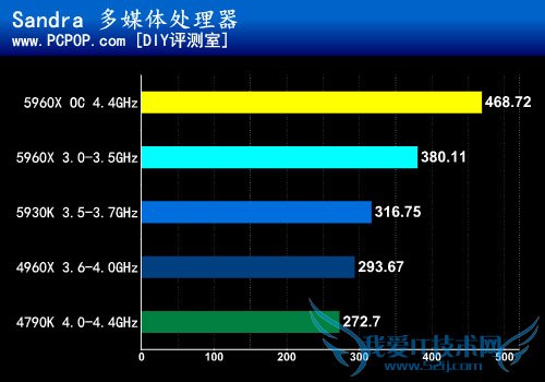 八核新旗舰5960X首发评测:鱼还是熊掌
