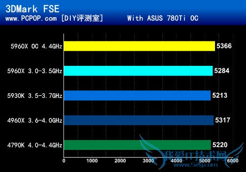 八核新旗舰5960X首发评测:鱼还是熊掌