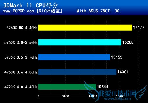 八核新旗舰5960X首发评测:鱼还是熊掌