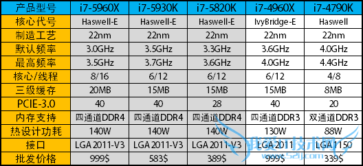 八核新旗舰5960X首发评测:鱼还是熊掌