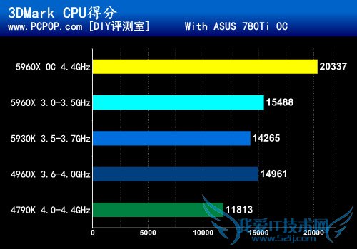 八核新旗舰5960X首发评测:鱼还是熊掌