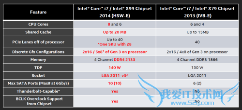 八核新旗舰5960X首发评测:鱼还是熊掌