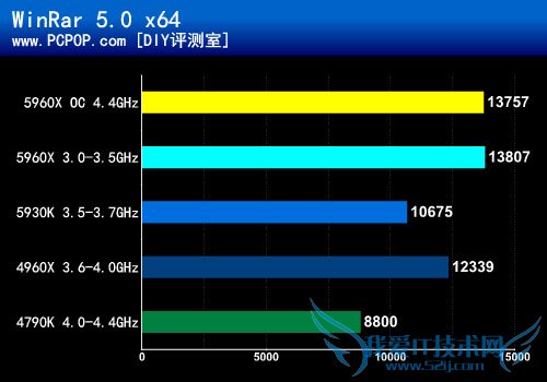 八核新旗舰5960X首发评测:鱼还是熊掌