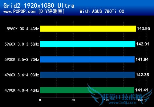 八核新旗舰5960X首发评测:鱼还是熊掌