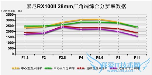 镜头素质不俗 索尼RX100II评测性能篇