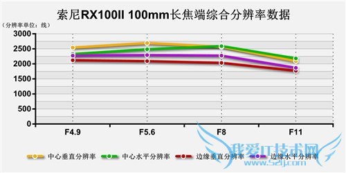 镜头素质不俗 索尼RX100II评测性能篇