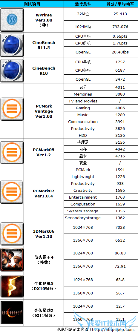 四核+4GB+6650M独显!宏碁4560G评测