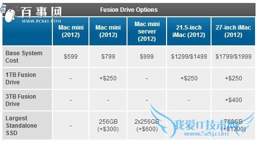 Fusion Driveʲô һ˽Fusion Drive