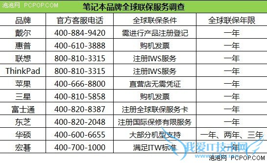 保修条款各不同 笔记本品牌全球联保调查