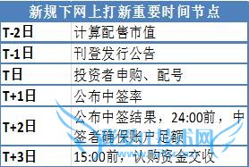 注意:本周5只新股申购发行,攻略在此!一看一目了然!