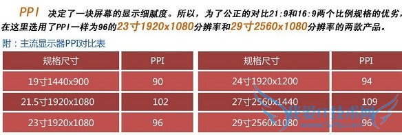 21:9和16:9显示器PPI环境说明