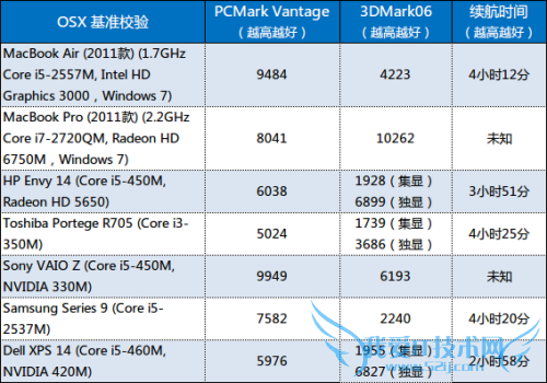 ȻĶ!2011MacBook Air 