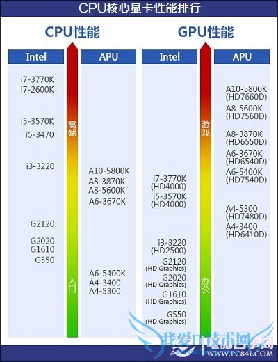 CPU内置核心显卡性能排行