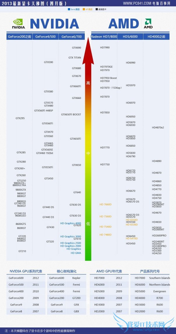2013最新显卡天梯图 电脑百事网