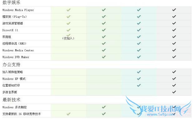 Win7ͥͨ桢ͥ߼桢רҵ桢콢ֶԱ