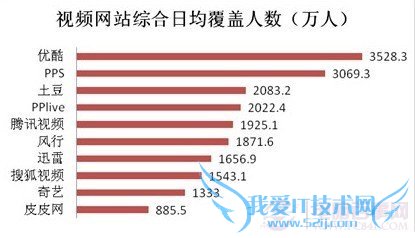 PPS网络电脑用户占有最高