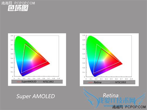屏幕间的较量 Super AMOLED对比Retina