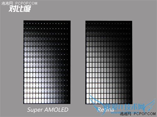 SuperAMOLED对比Retina