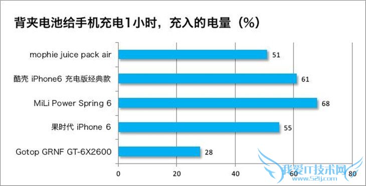 5款iPhone 6 背夹电池横向详细来评测