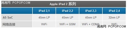 죡32nmƳiPad2̽ 