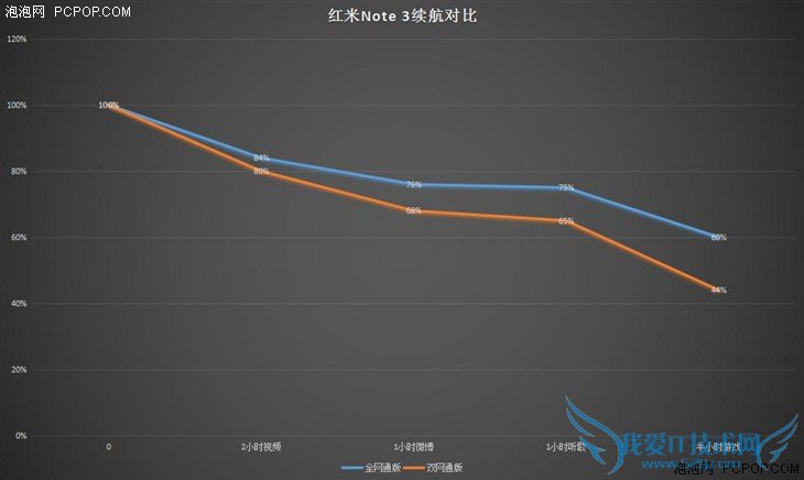 升级不止一点点 红米Note3全网通版体验