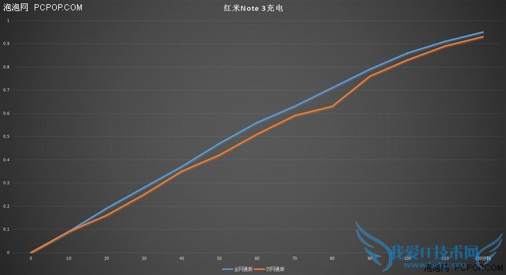 升级不止一点点 红米Note3全网通版体验