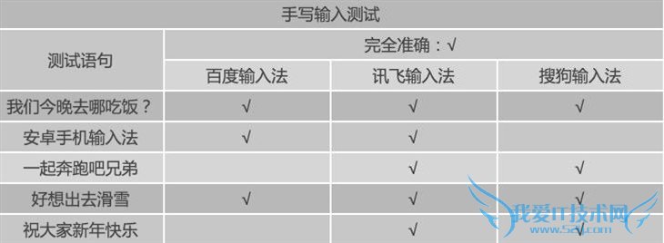 哪个更好用? 三款安卓输入法对比评测