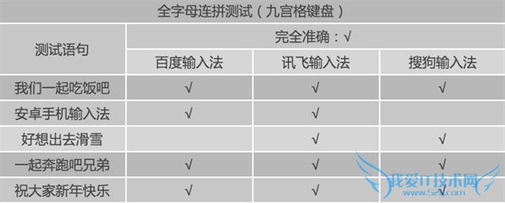 哪个更好用? 三款安卓输入法对比评测