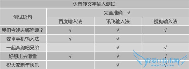 哪个更好用? 三款安卓输入法对比评测