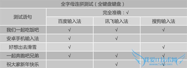 哪个更好用? 三款安卓输入法对比评测