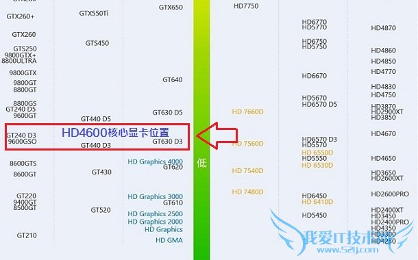 HD4600相当于GT240独立显卡 电脑百事网