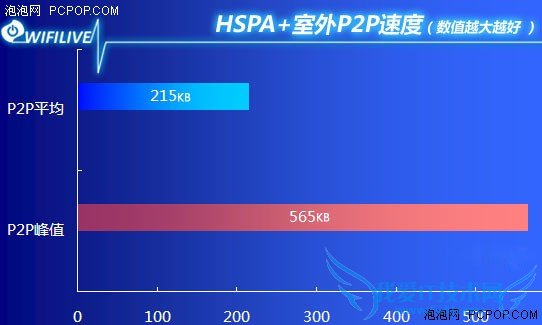 4Gż ʵͨHSPA+ٶ 
