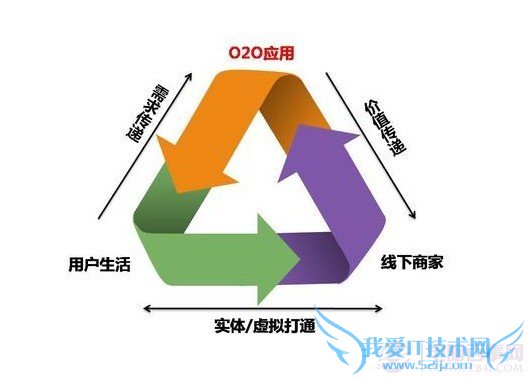 O2Oҵģʽջ