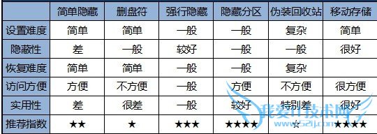 文件隐藏方法实用性对比