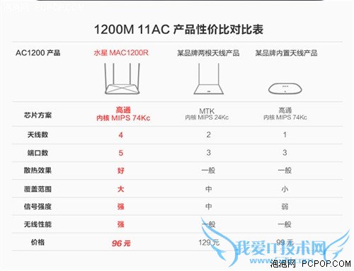 性价比之战 水星MAC1200R对比360安全路由