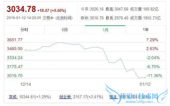 明星炒股亏损大排行,不服来战!