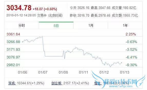 明星炒股亏损大排行,不服来战!